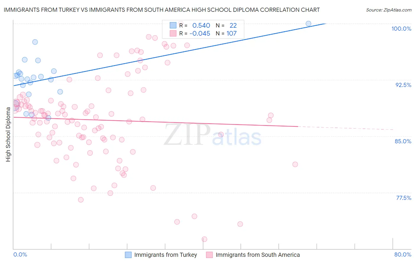 Immigrants from Turkey vs Immigrants from South America High School Diploma