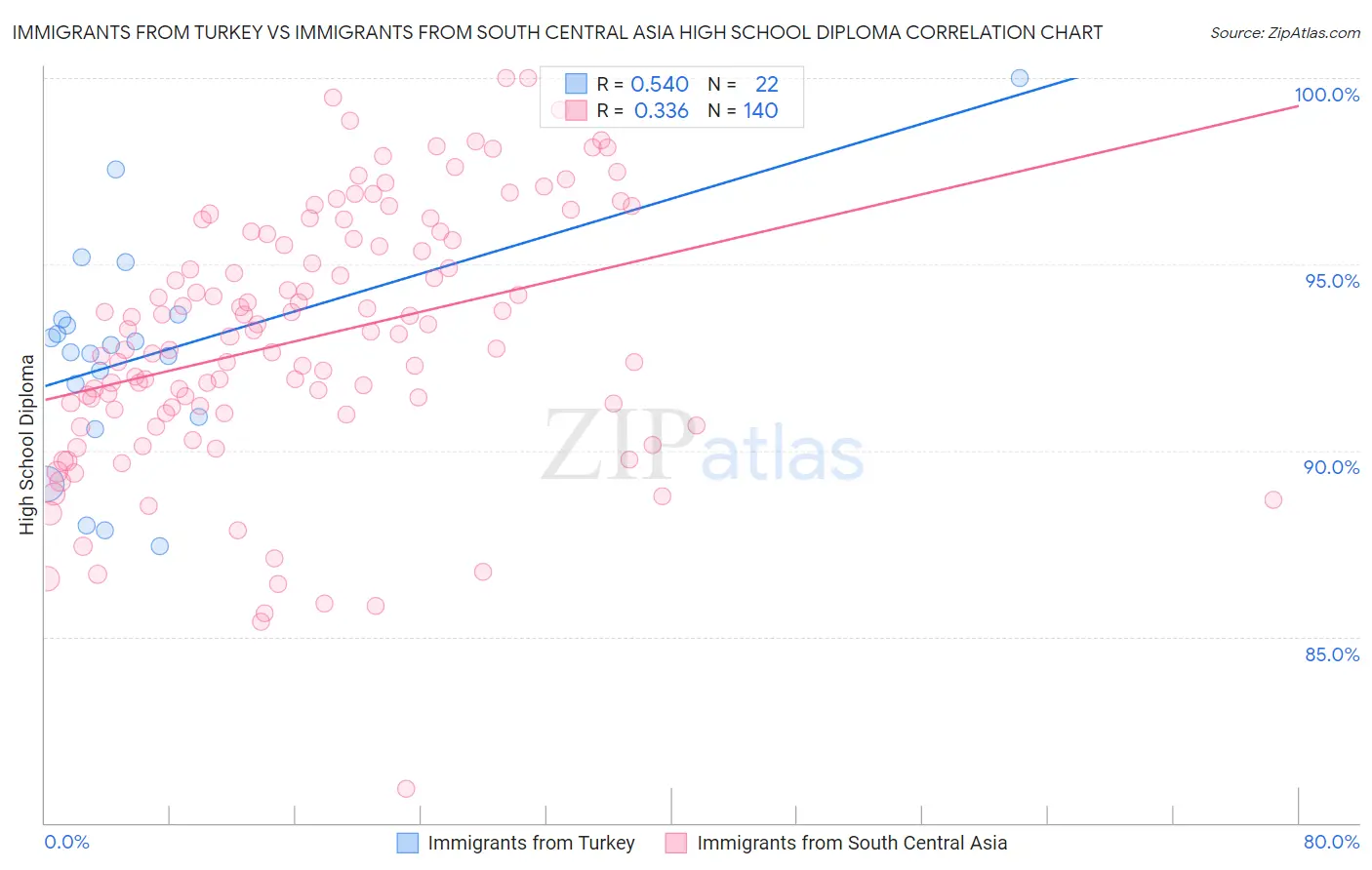 Immigrants from Turkey vs Immigrants from South Central Asia High School Diploma