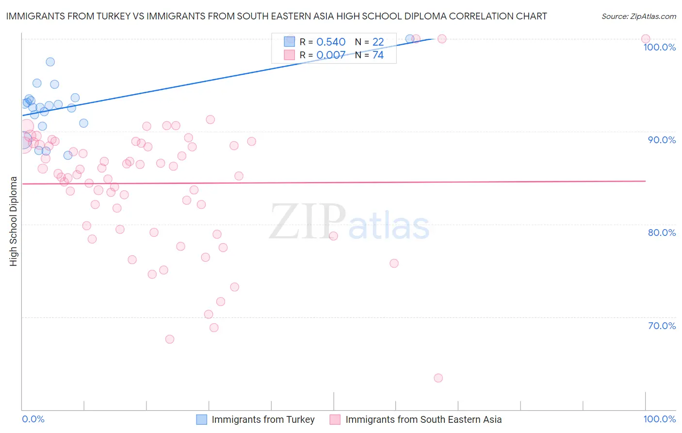 Immigrants from Turkey vs Immigrants from South Eastern Asia High School Diploma