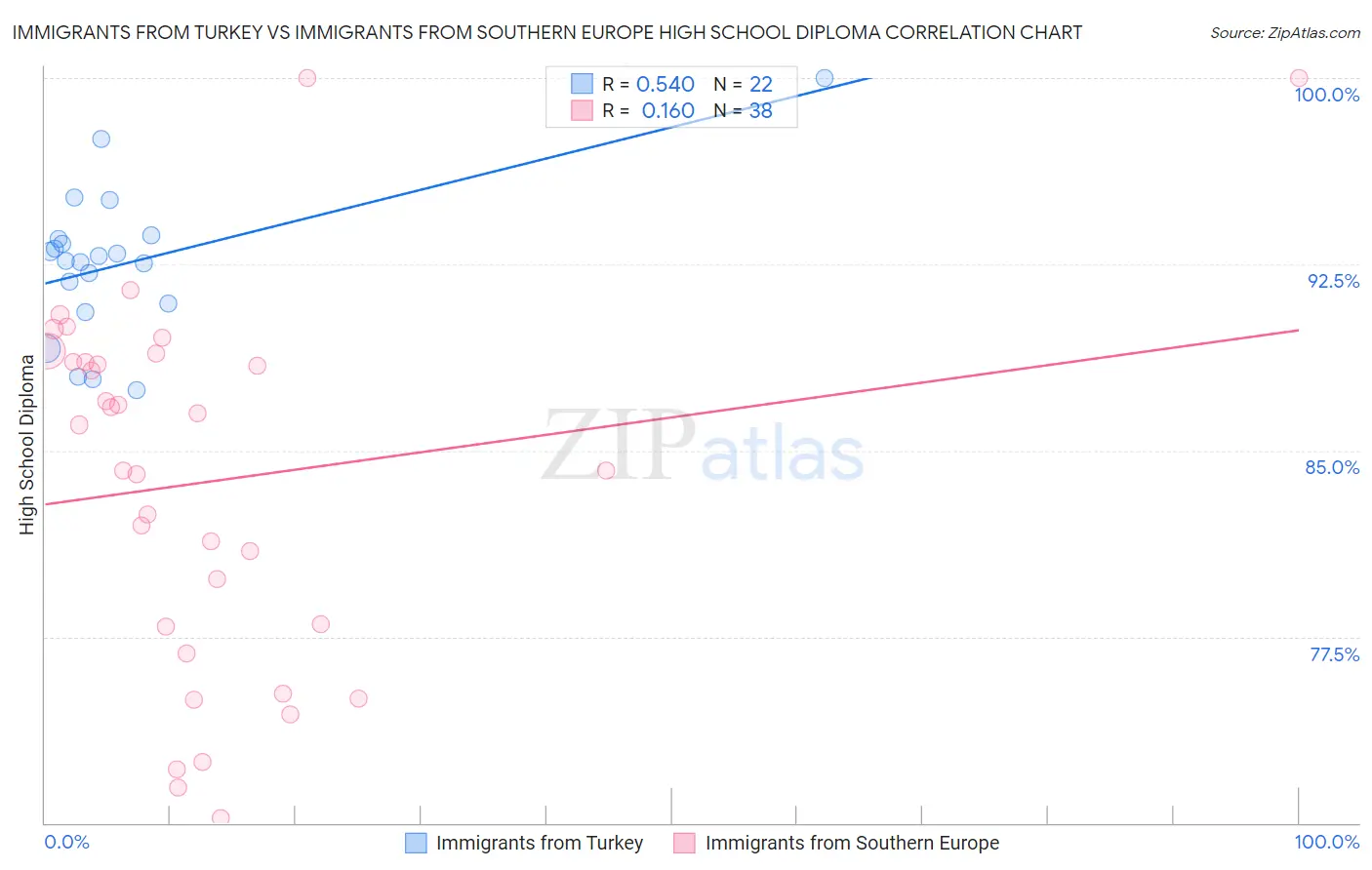 Immigrants from Turkey vs Immigrants from Southern Europe High School Diploma