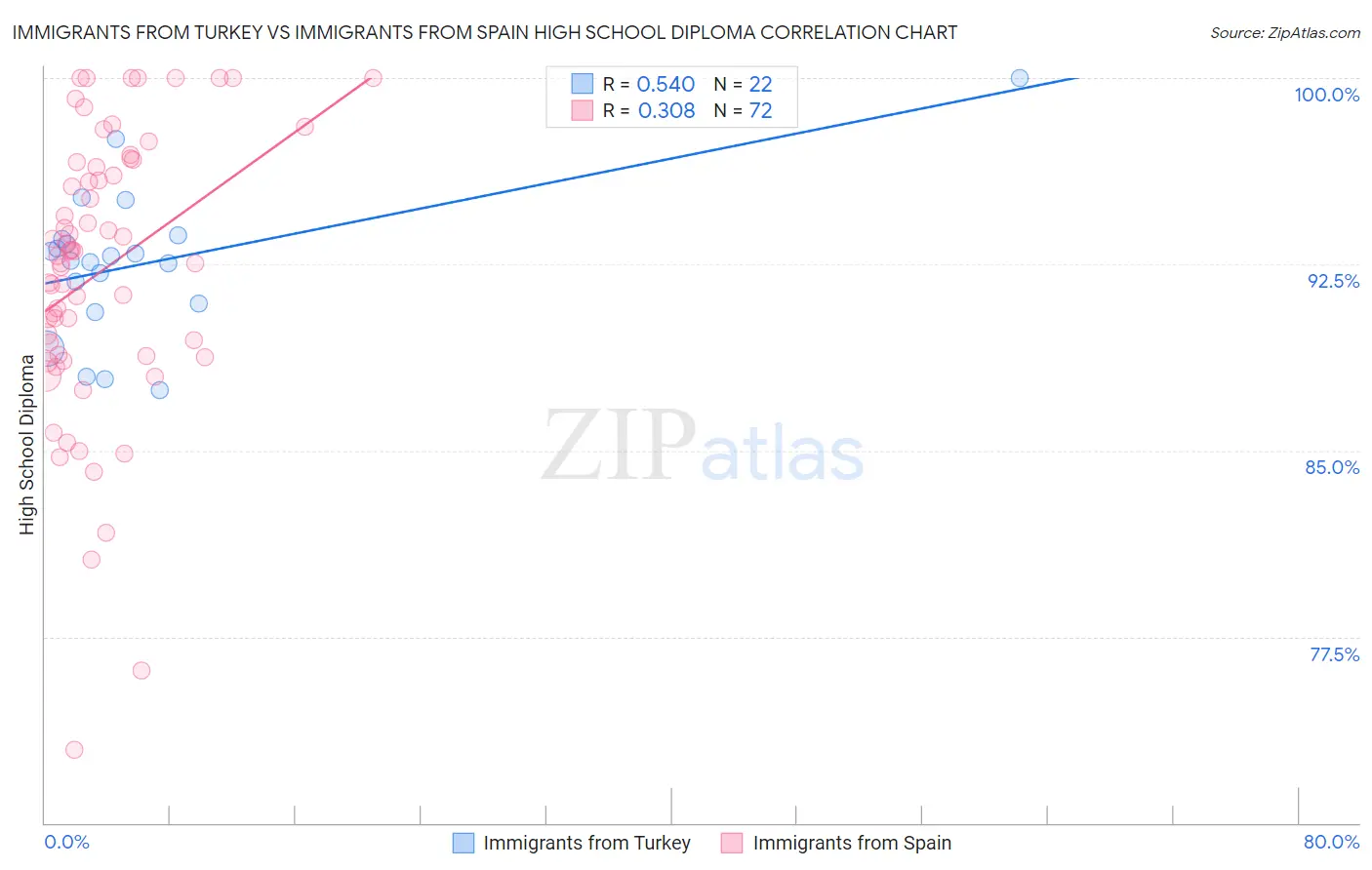 Immigrants from Turkey vs Immigrants from Spain High School Diploma