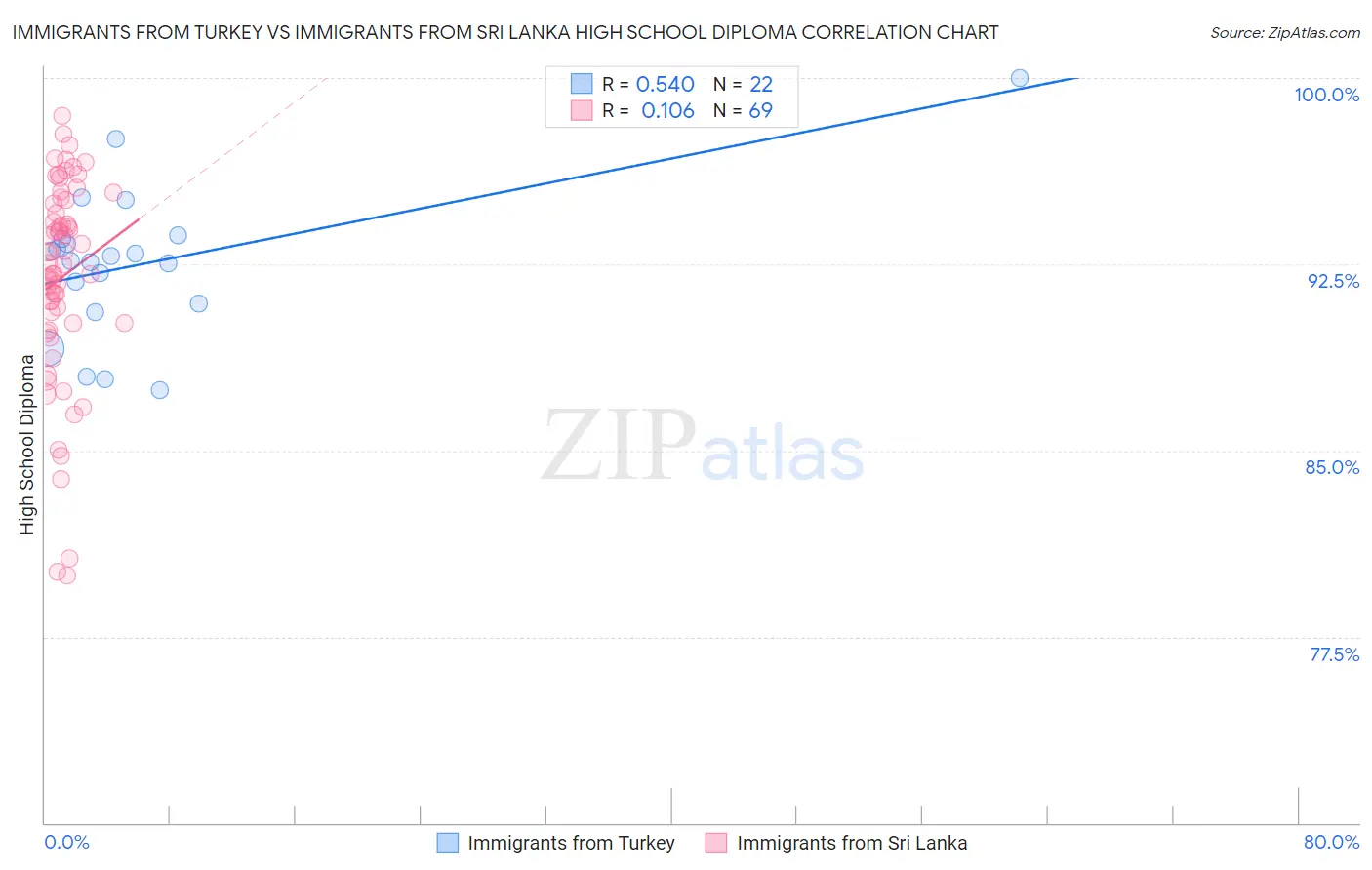 Immigrants from Turkey vs Immigrants from Sri Lanka High School Diploma