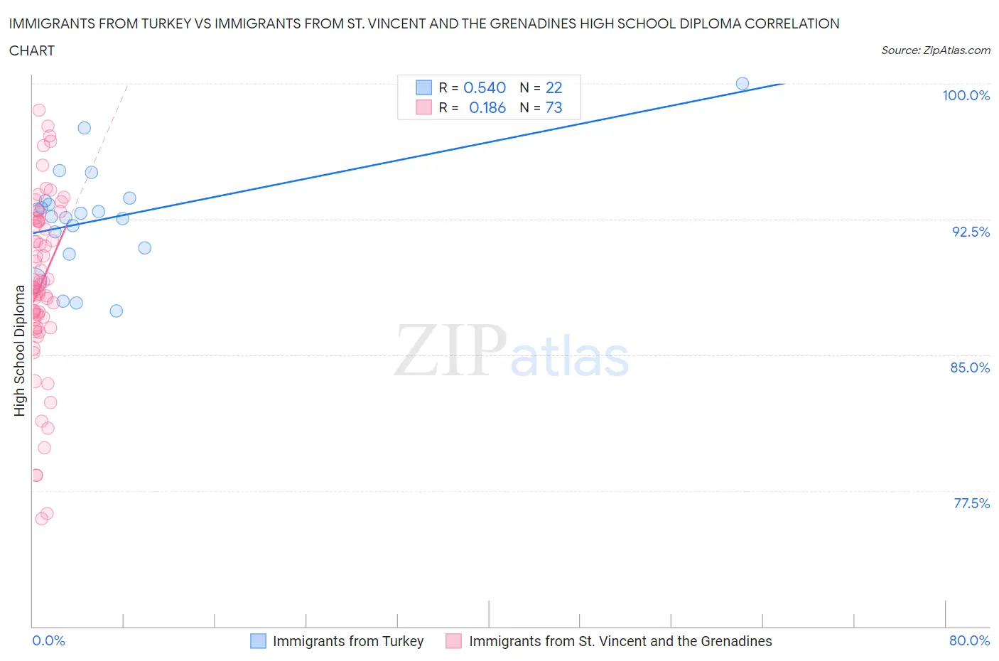 Immigrants from Turkey vs Immigrants from St. Vincent and the Grenadines High School Diploma