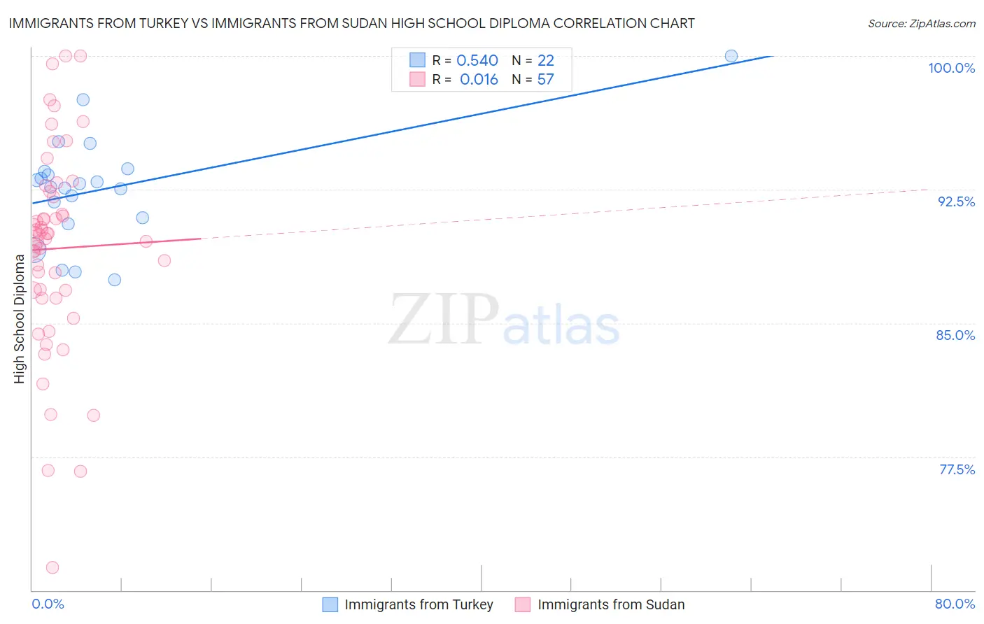 Immigrants from Turkey vs Immigrants from Sudan High School Diploma