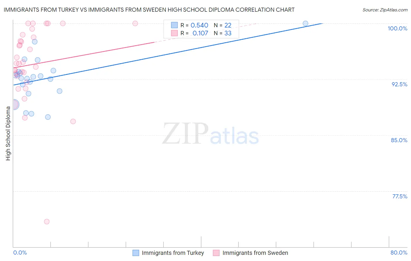 Immigrants from Turkey vs Immigrants from Sweden High School Diploma