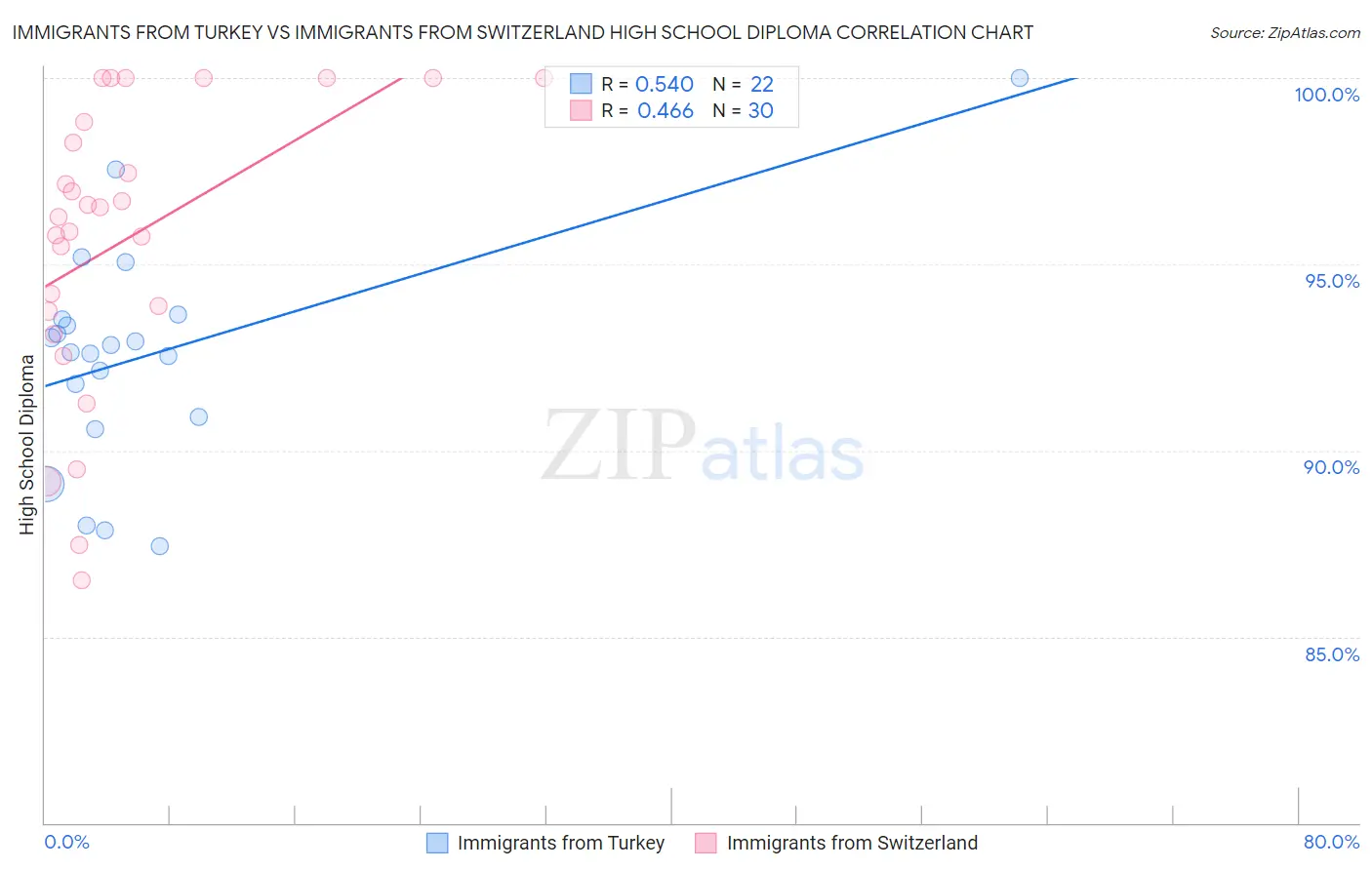Immigrants from Turkey vs Immigrants from Switzerland High School Diploma