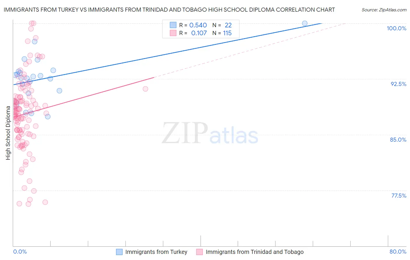 Immigrants from Turkey vs Immigrants from Trinidad and Tobago High School Diploma