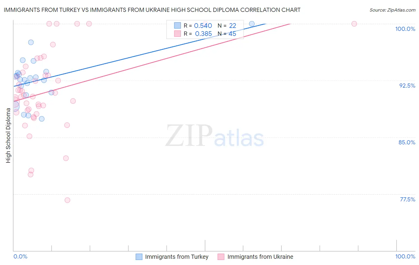 Immigrants from Turkey vs Immigrants from Ukraine High School Diploma