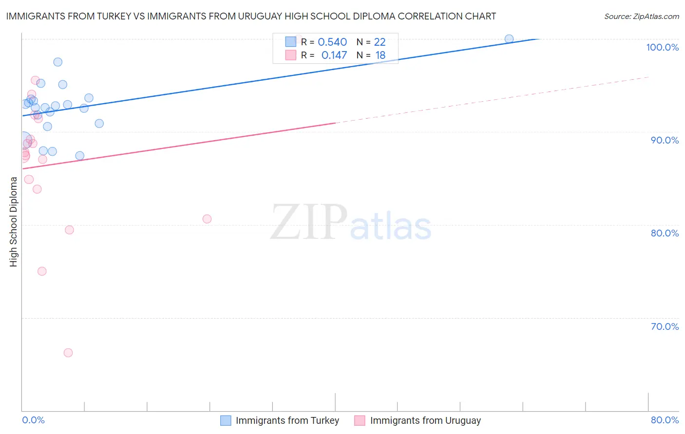 Immigrants from Turkey vs Immigrants from Uruguay High School Diploma