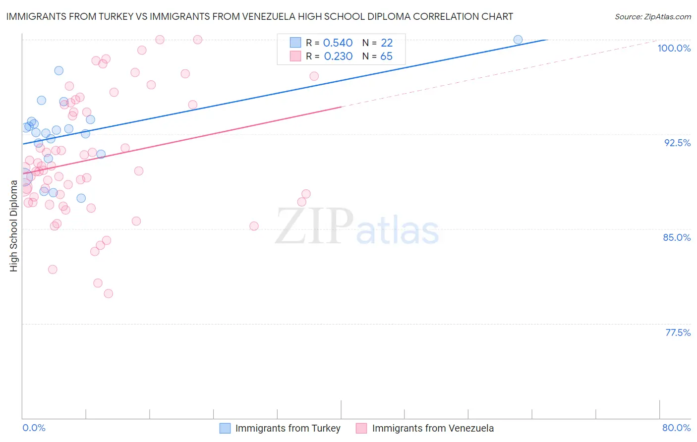 Immigrants from Turkey vs Immigrants from Venezuela High School Diploma