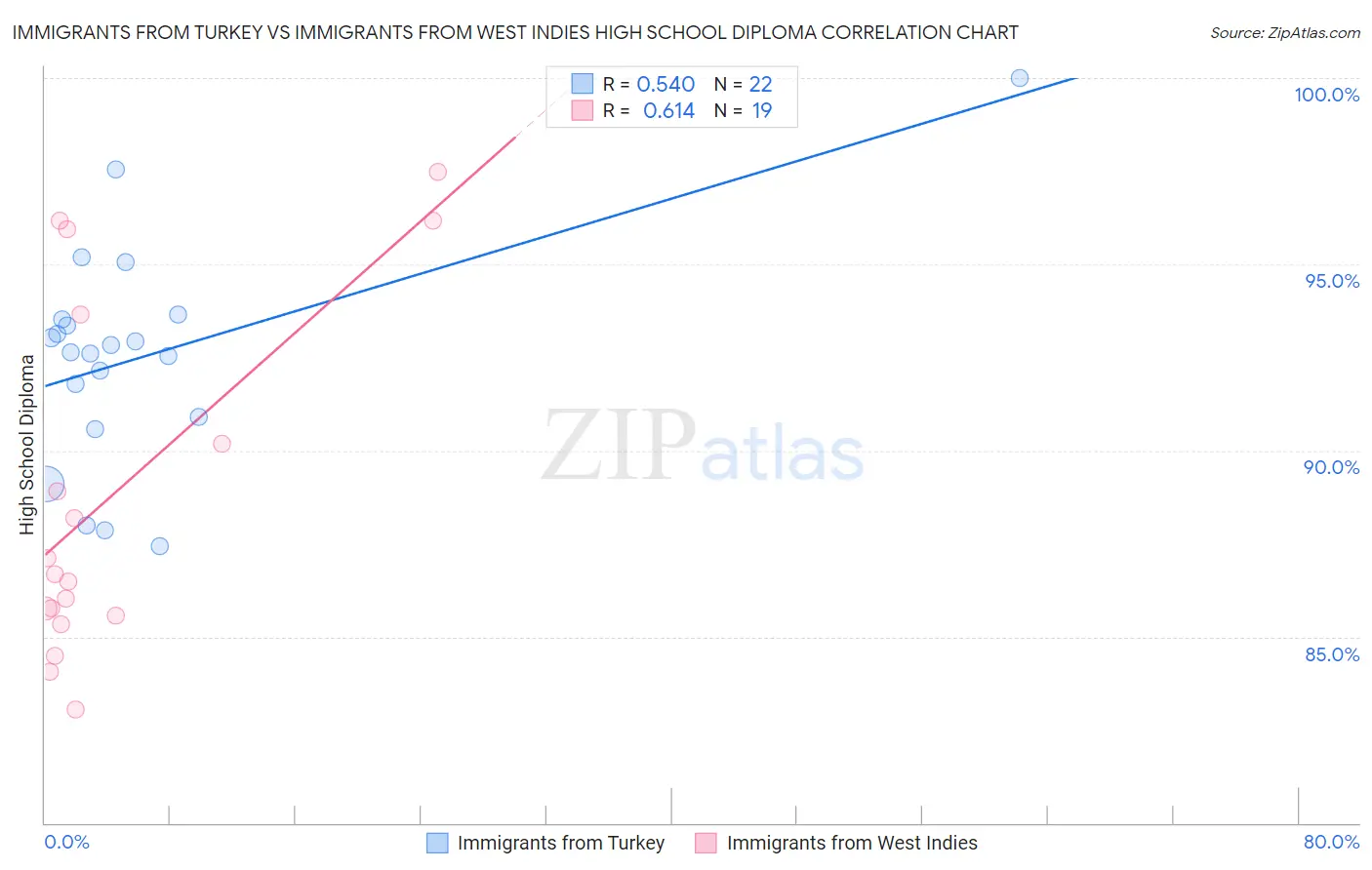 Immigrants from Turkey vs Immigrants from West Indies High School Diploma