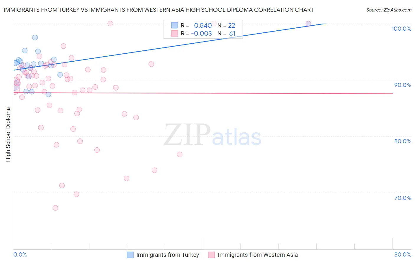 Immigrants from Turkey vs Immigrants from Western Asia High School Diploma