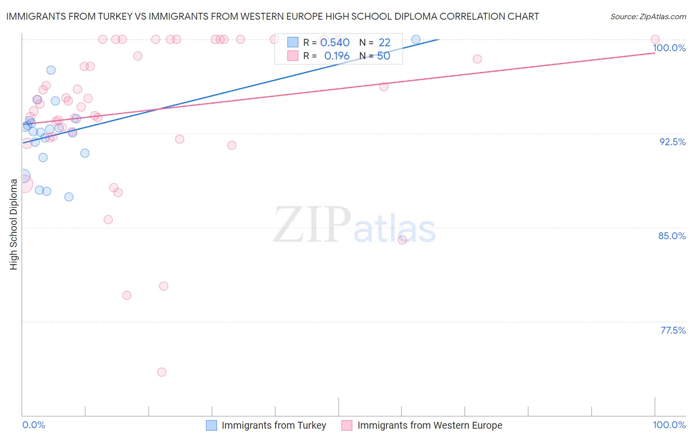 Immigrants from Turkey vs Immigrants from Western Europe High School Diploma