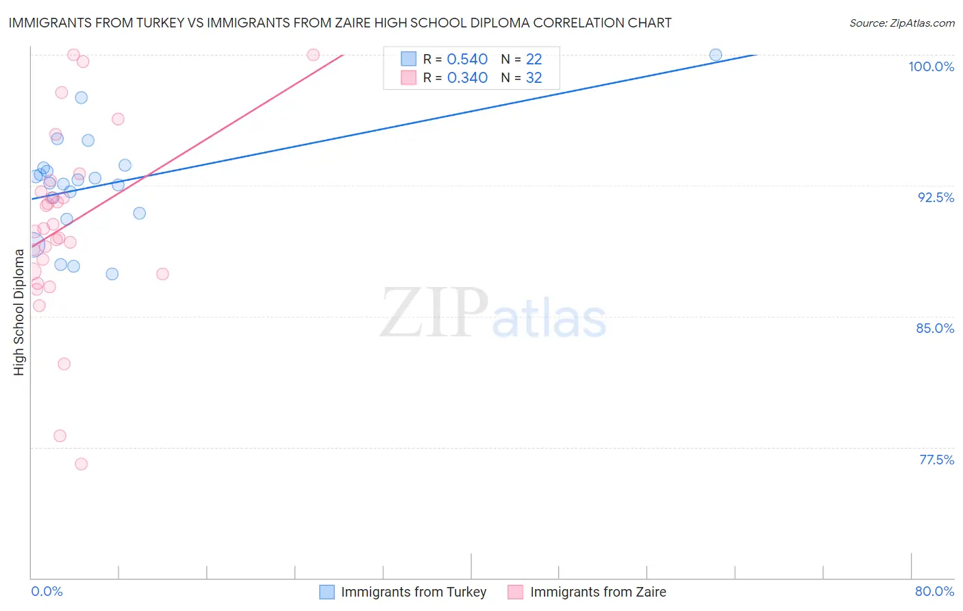 Immigrants from Turkey vs Immigrants from Zaire High School Diploma