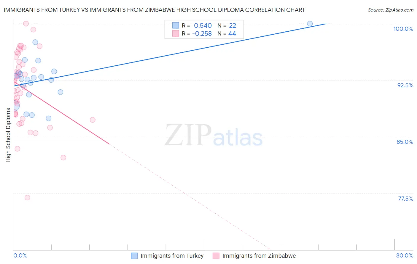 Immigrants from Turkey vs Immigrants from Zimbabwe High School Diploma