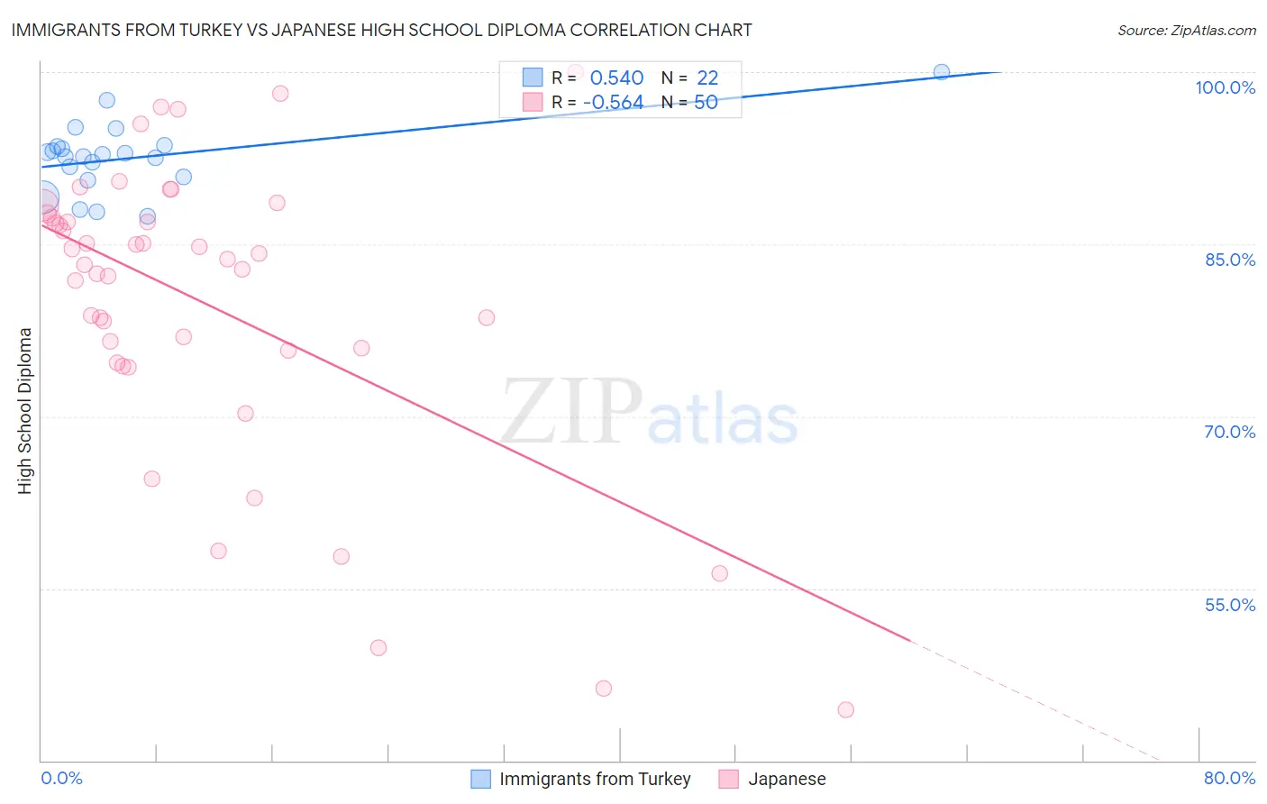 Immigrants from Turkey vs Japanese High School Diploma