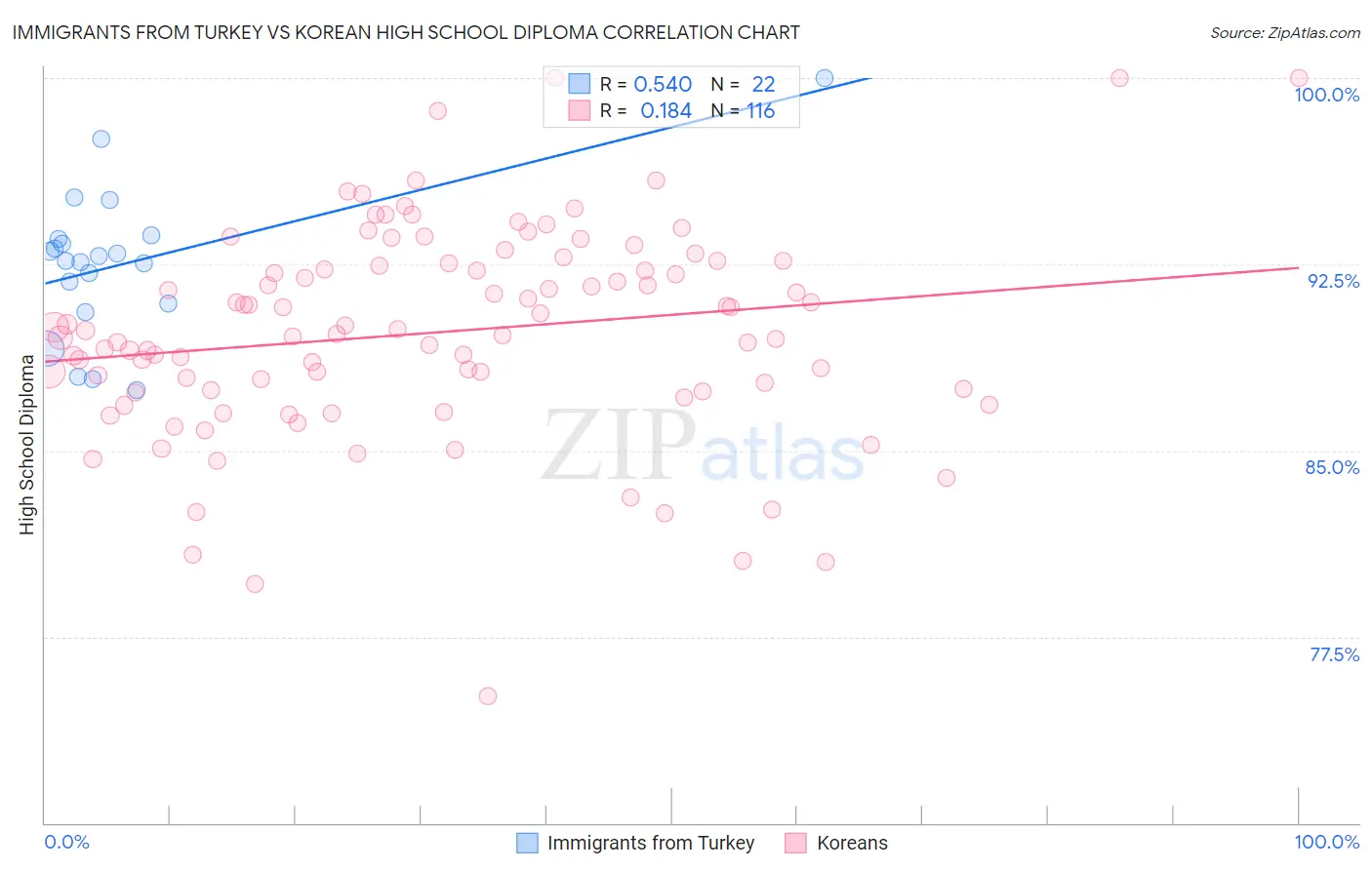 Immigrants from Turkey vs Korean High School Diploma