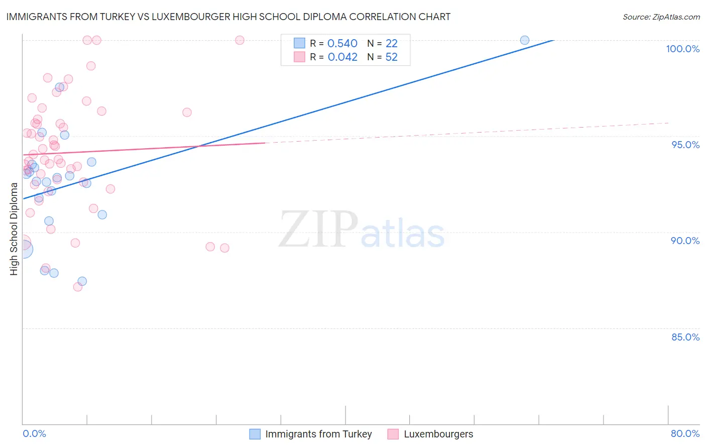 Immigrants from Turkey vs Luxembourger High School Diploma