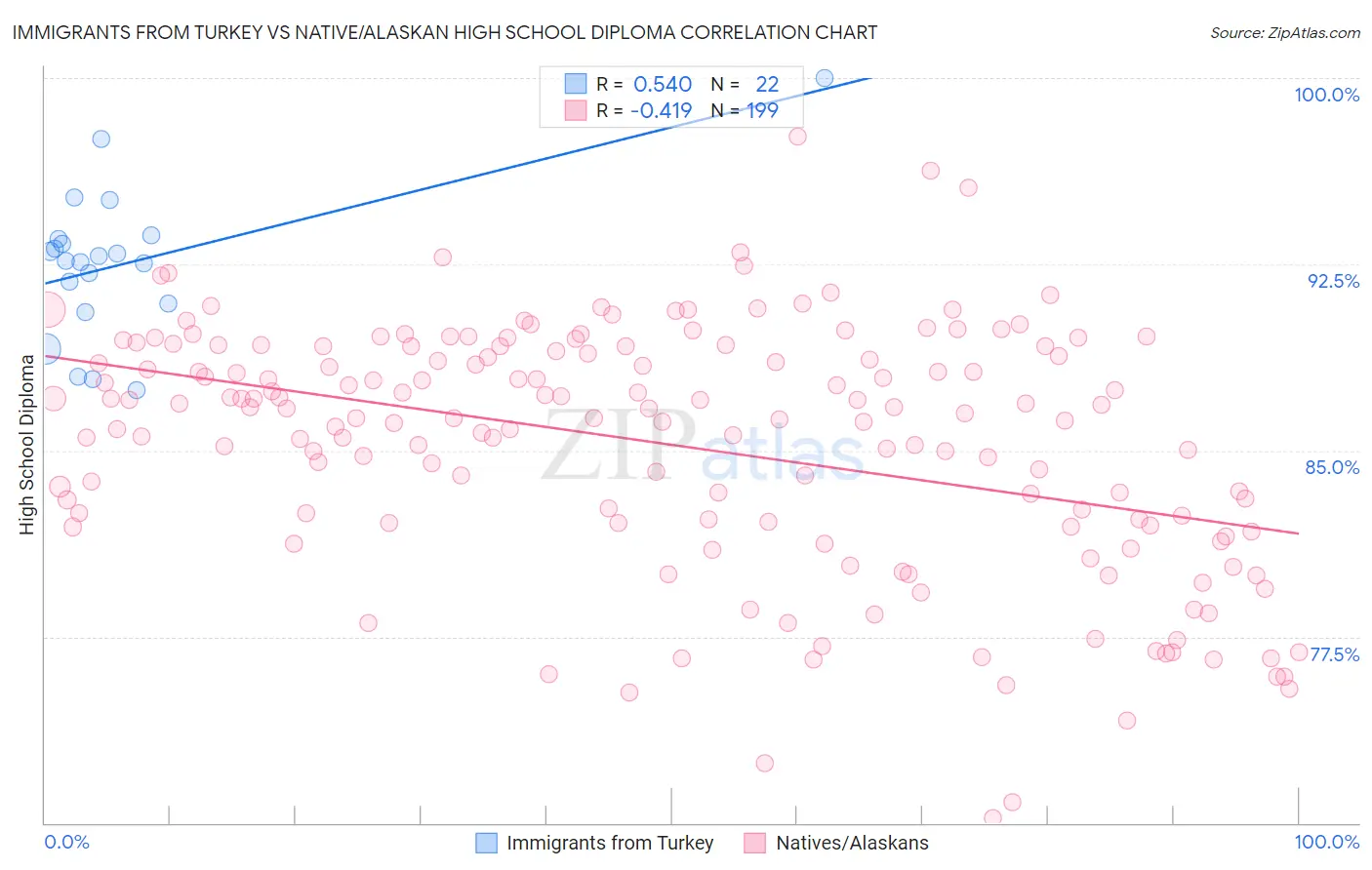 Immigrants from Turkey vs Native/Alaskan High School Diploma