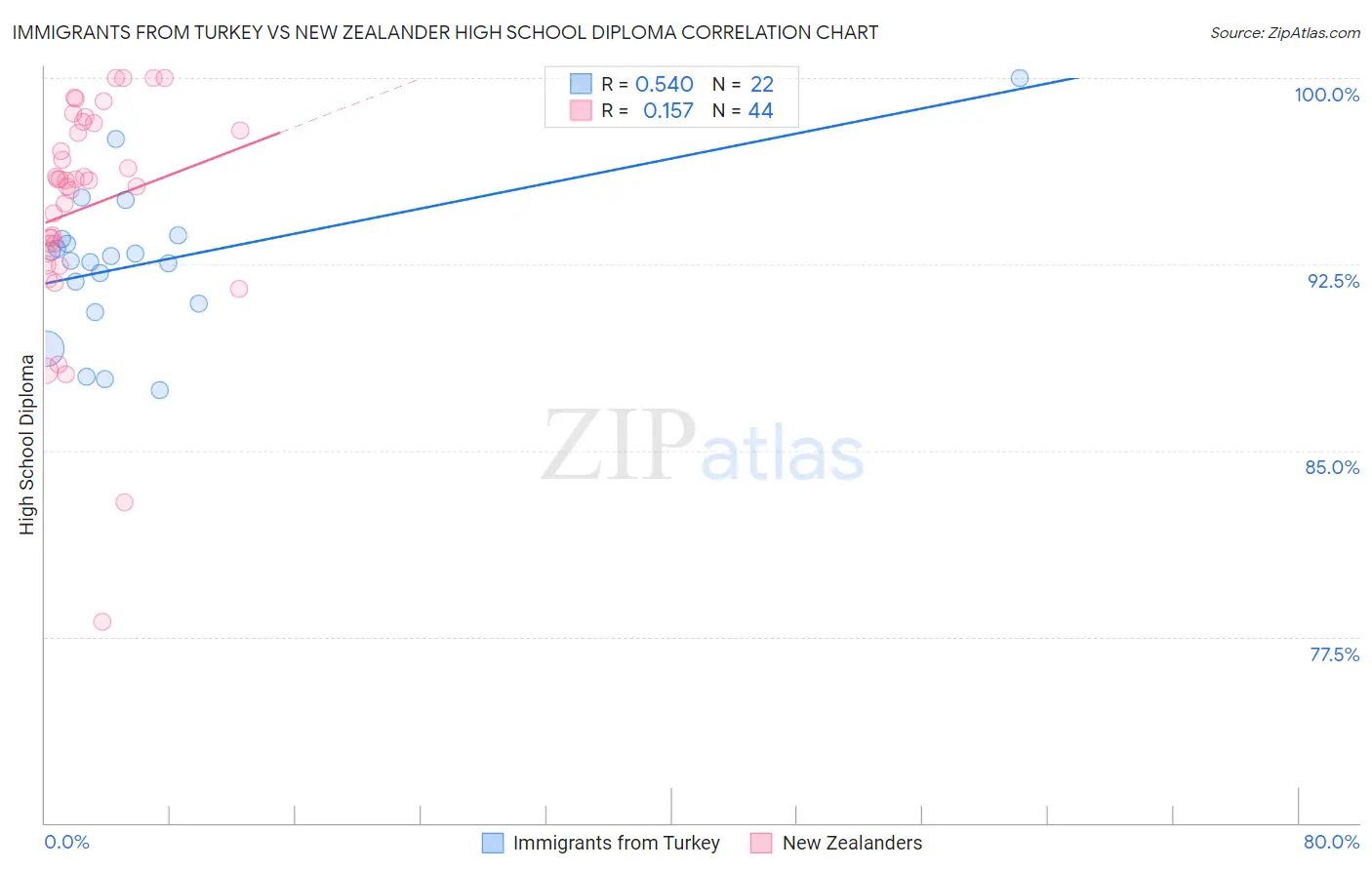 Immigrants from Turkey vs New Zealander High School Diploma
