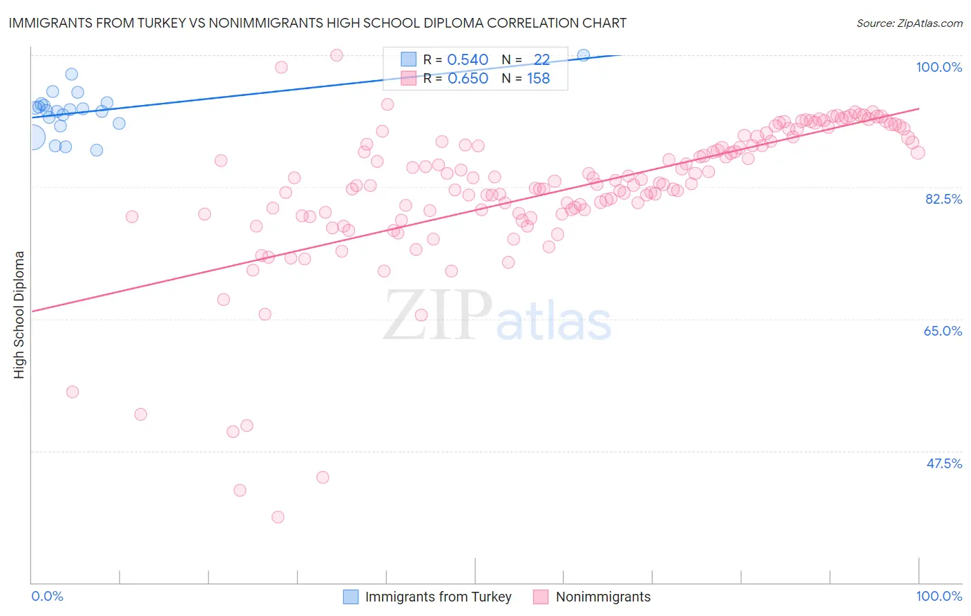 Immigrants from Turkey vs Nonimmigrants High School Diploma