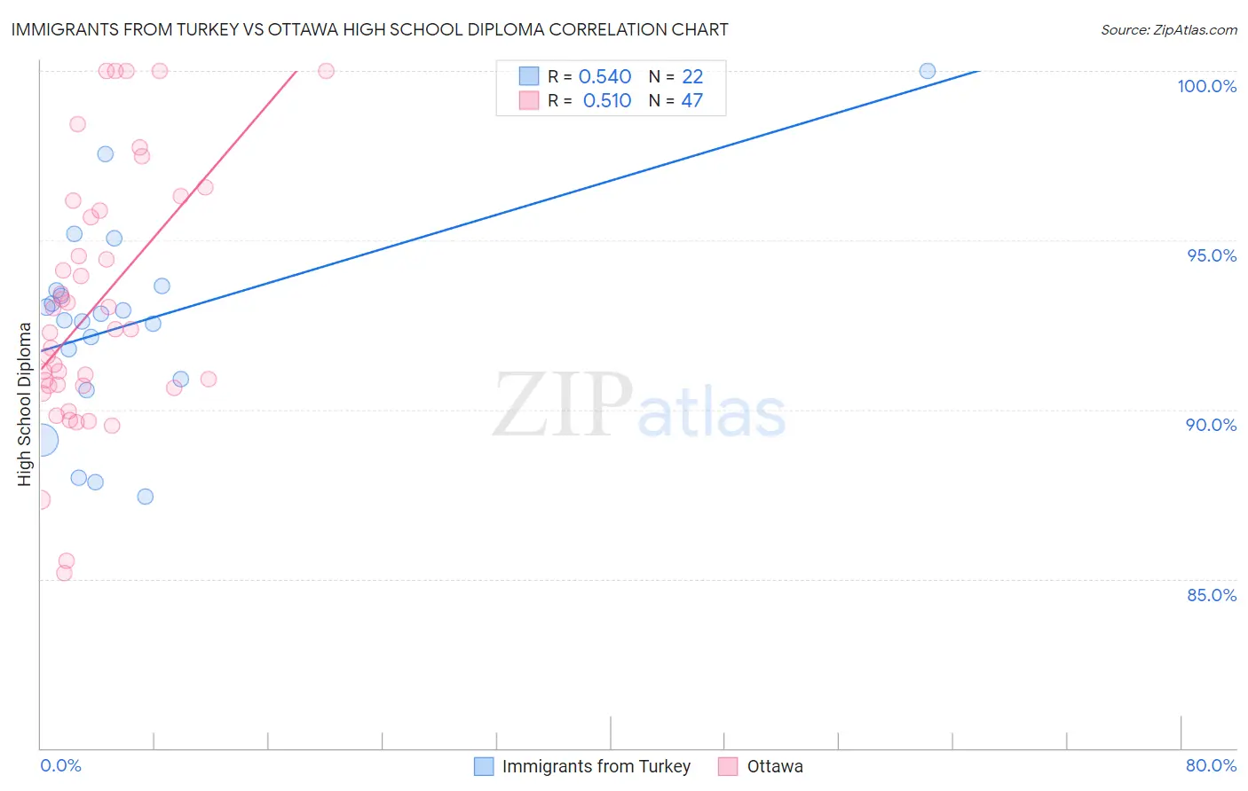 Immigrants from Turkey vs Ottawa High School Diploma