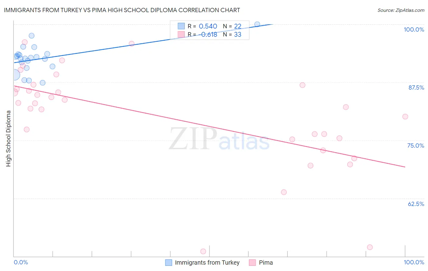 Immigrants from Turkey vs Pima High School Diploma