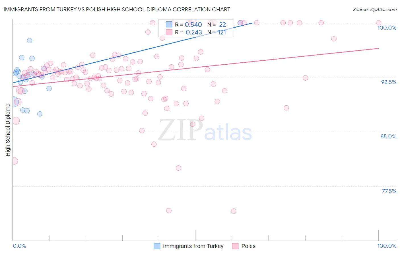 Immigrants from Turkey vs Polish High School Diploma
