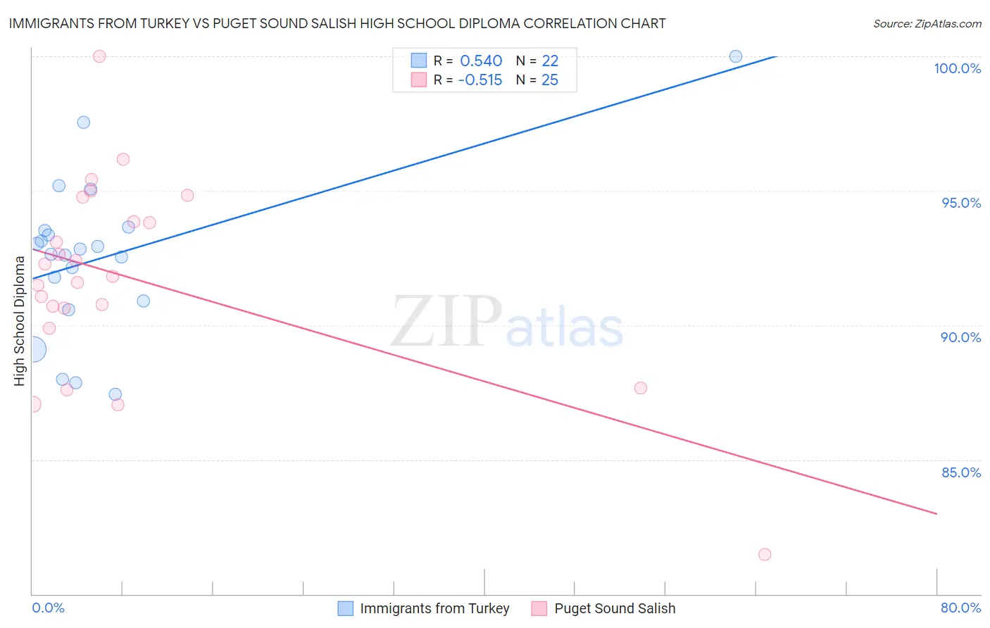 Immigrants from Turkey vs Puget Sound Salish High School Diploma