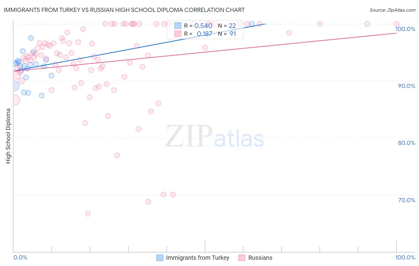 Immigrants from Turkey vs Russian High School Diploma