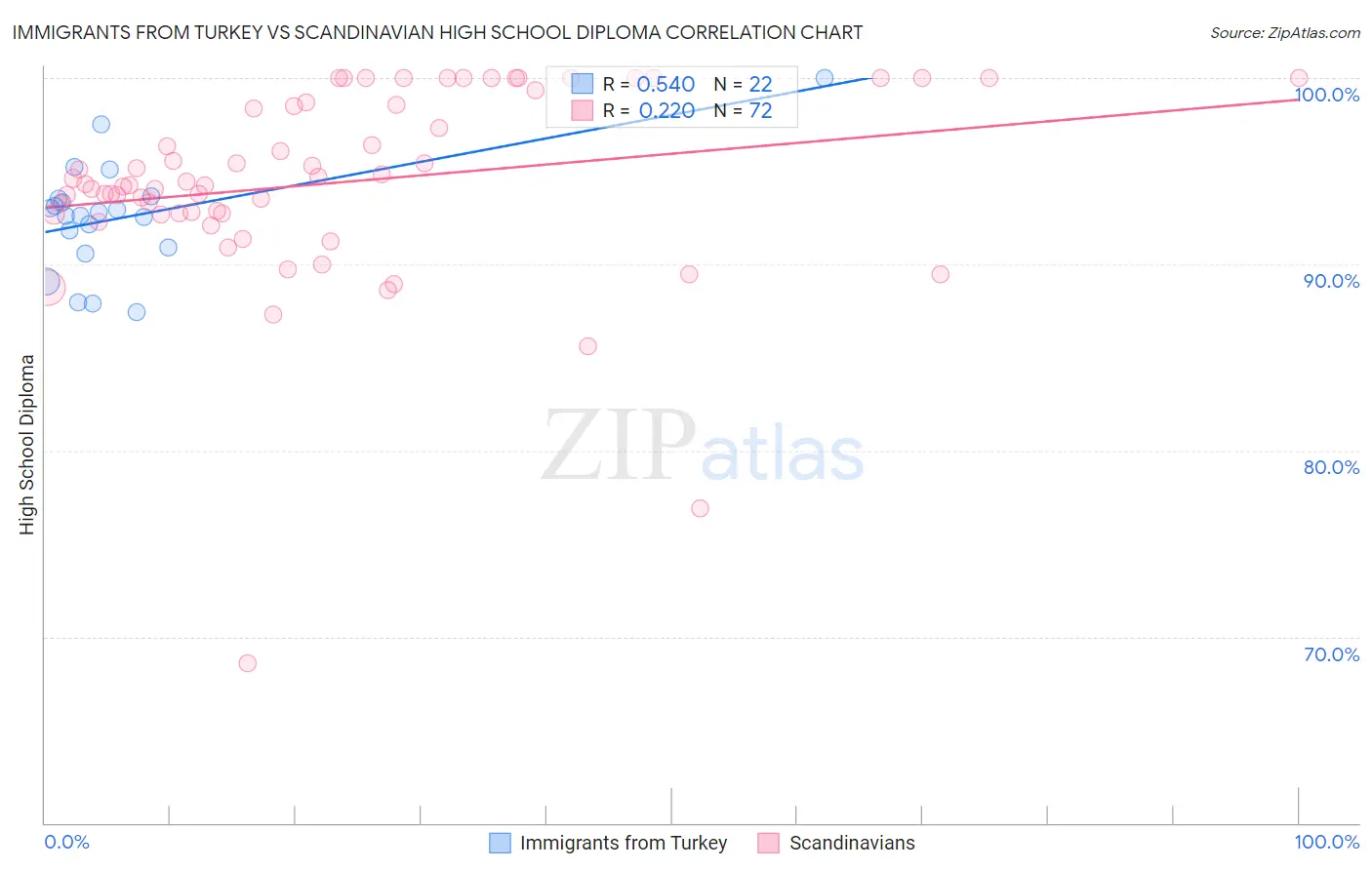 Immigrants from Turkey vs Scandinavian High School Diploma