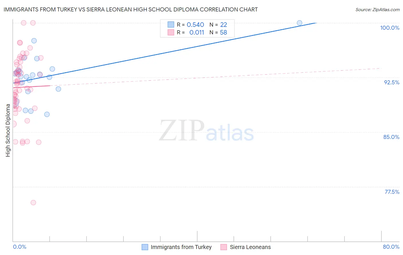 Immigrants from Turkey vs Sierra Leonean High School Diploma