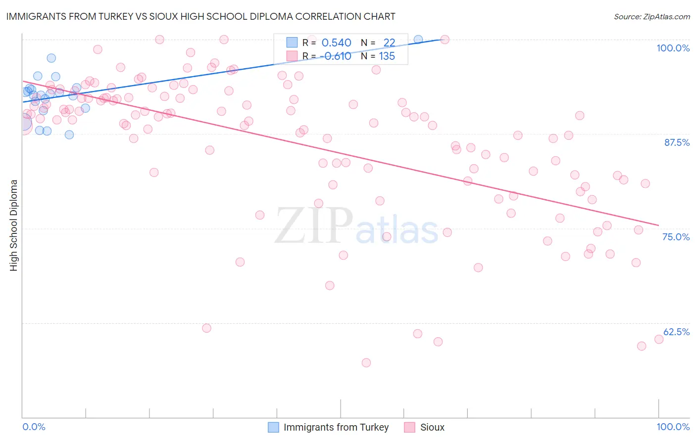 Immigrants from Turkey vs Sioux High School Diploma