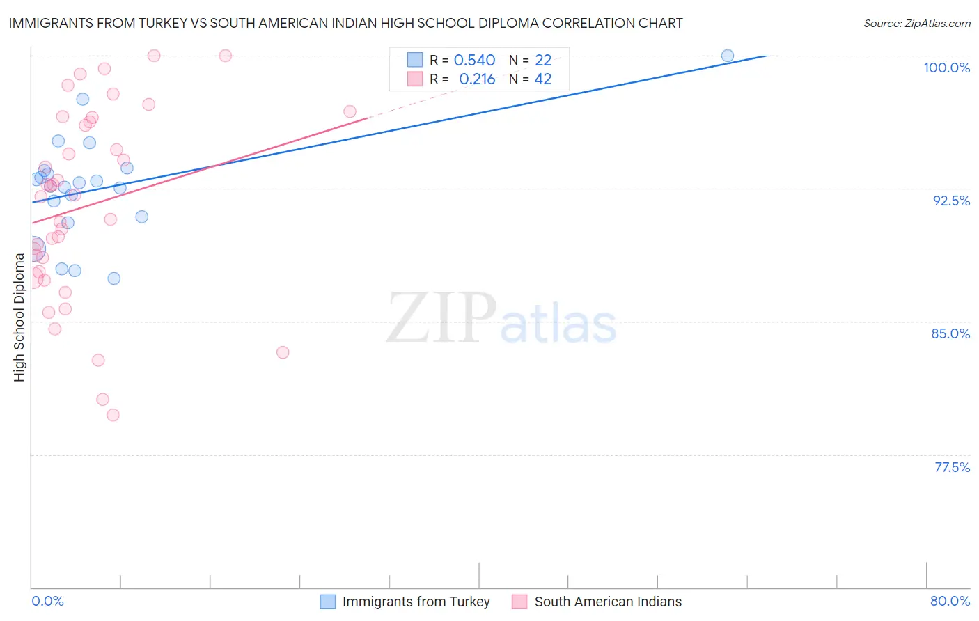 Immigrants from Turkey vs South American Indian High School Diploma