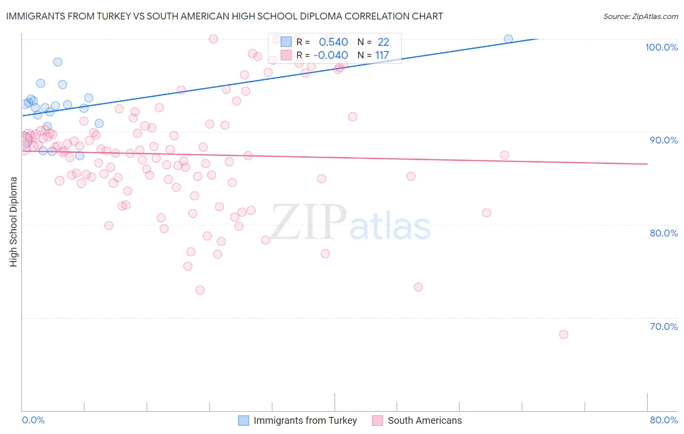 Immigrants from Turkey vs South American High School Diploma