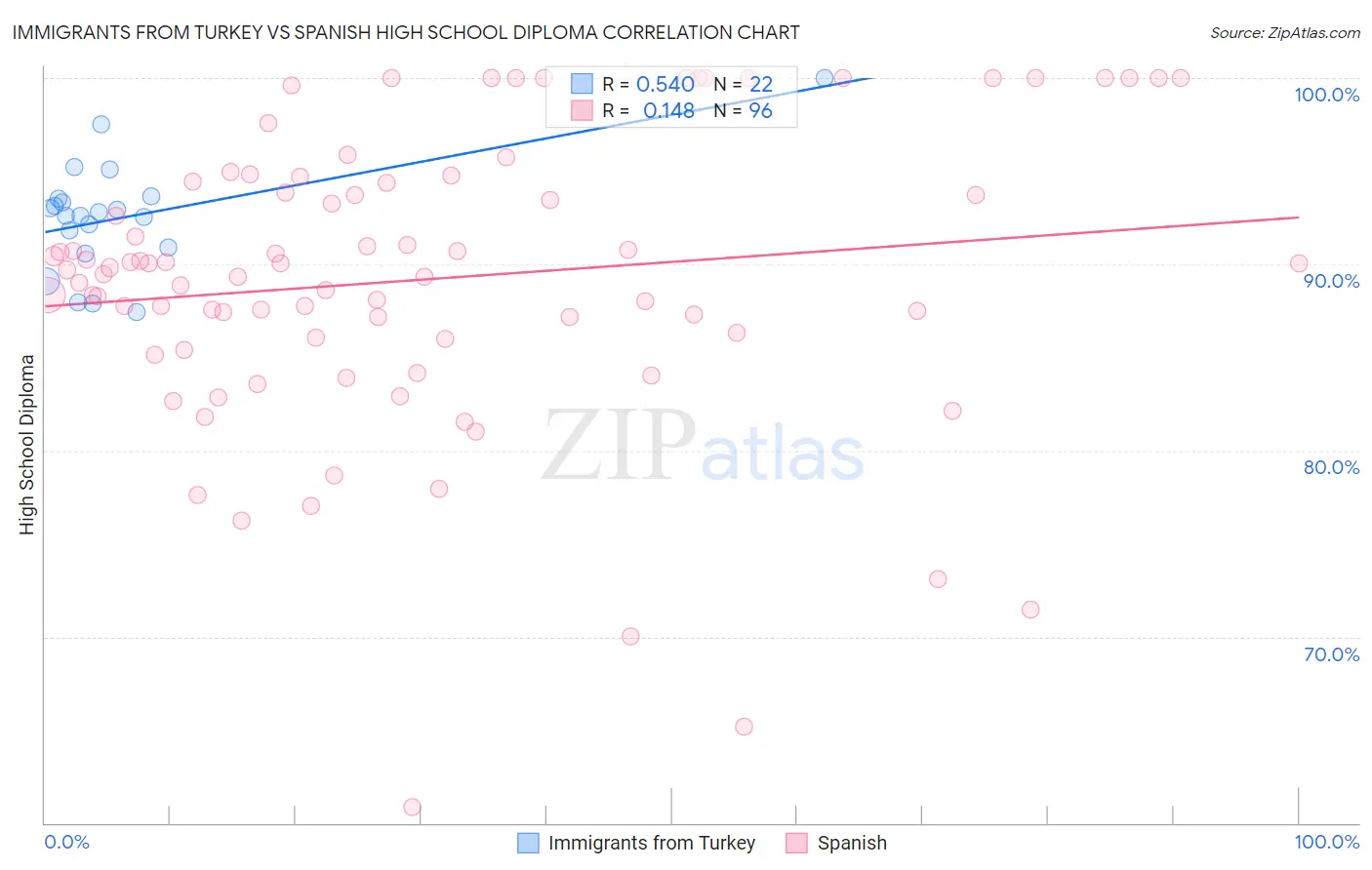 Immigrants from Turkey vs Spanish High School Diploma