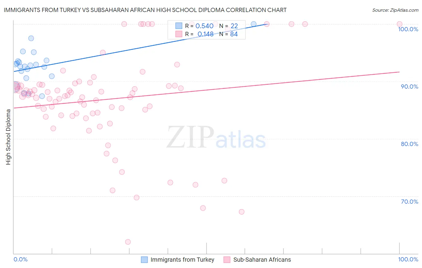 Immigrants from Turkey vs Subsaharan African High School Diploma