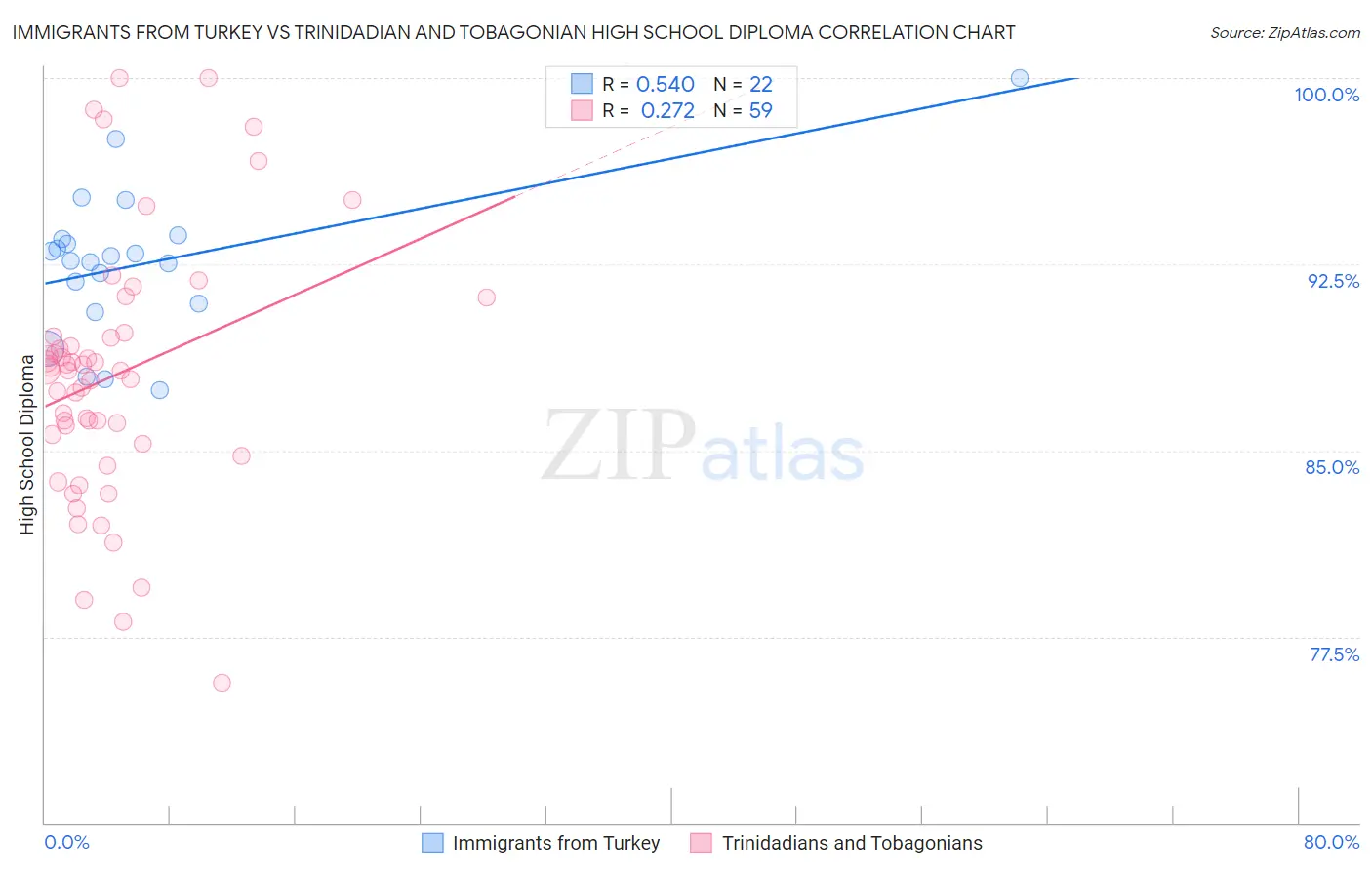 Immigrants from Turkey vs Trinidadian and Tobagonian High School Diploma