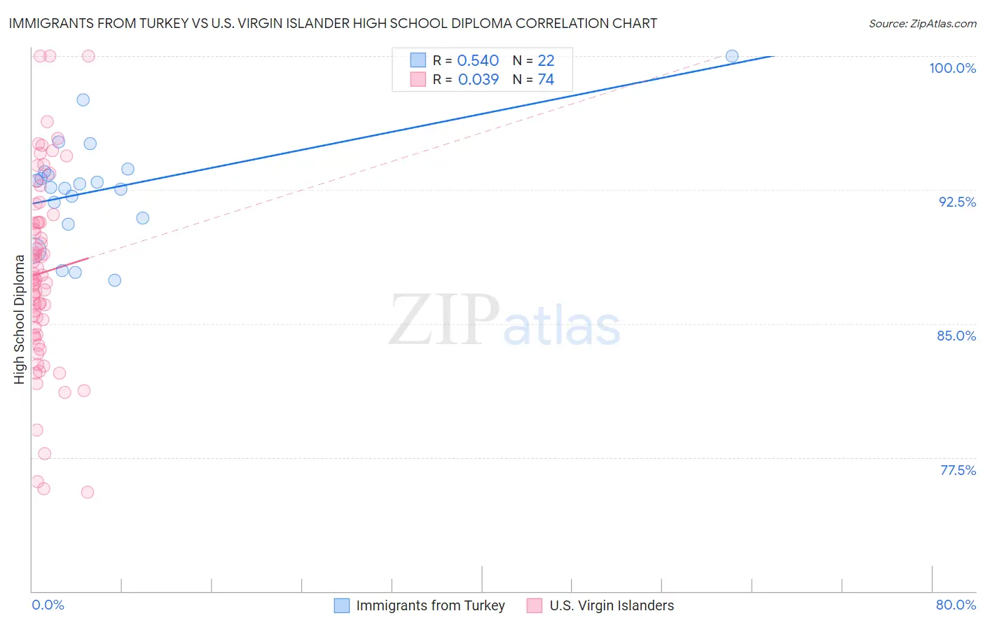 Immigrants from Turkey vs U.S. Virgin Islander High School Diploma
