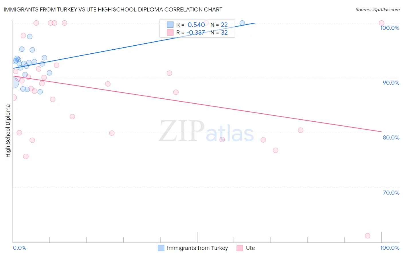 Immigrants from Turkey vs Ute High School Diploma