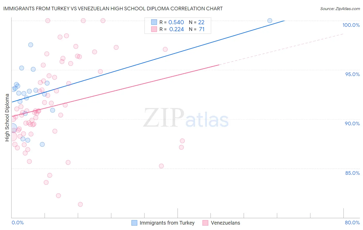 Immigrants from Turkey vs Venezuelan High School Diploma