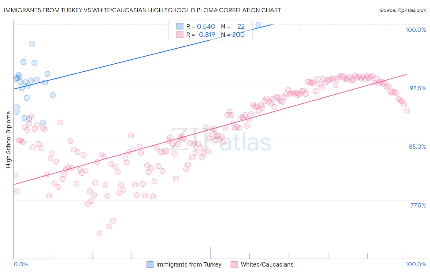 Immigrants from Turkey vs White/Caucasian High School Diploma