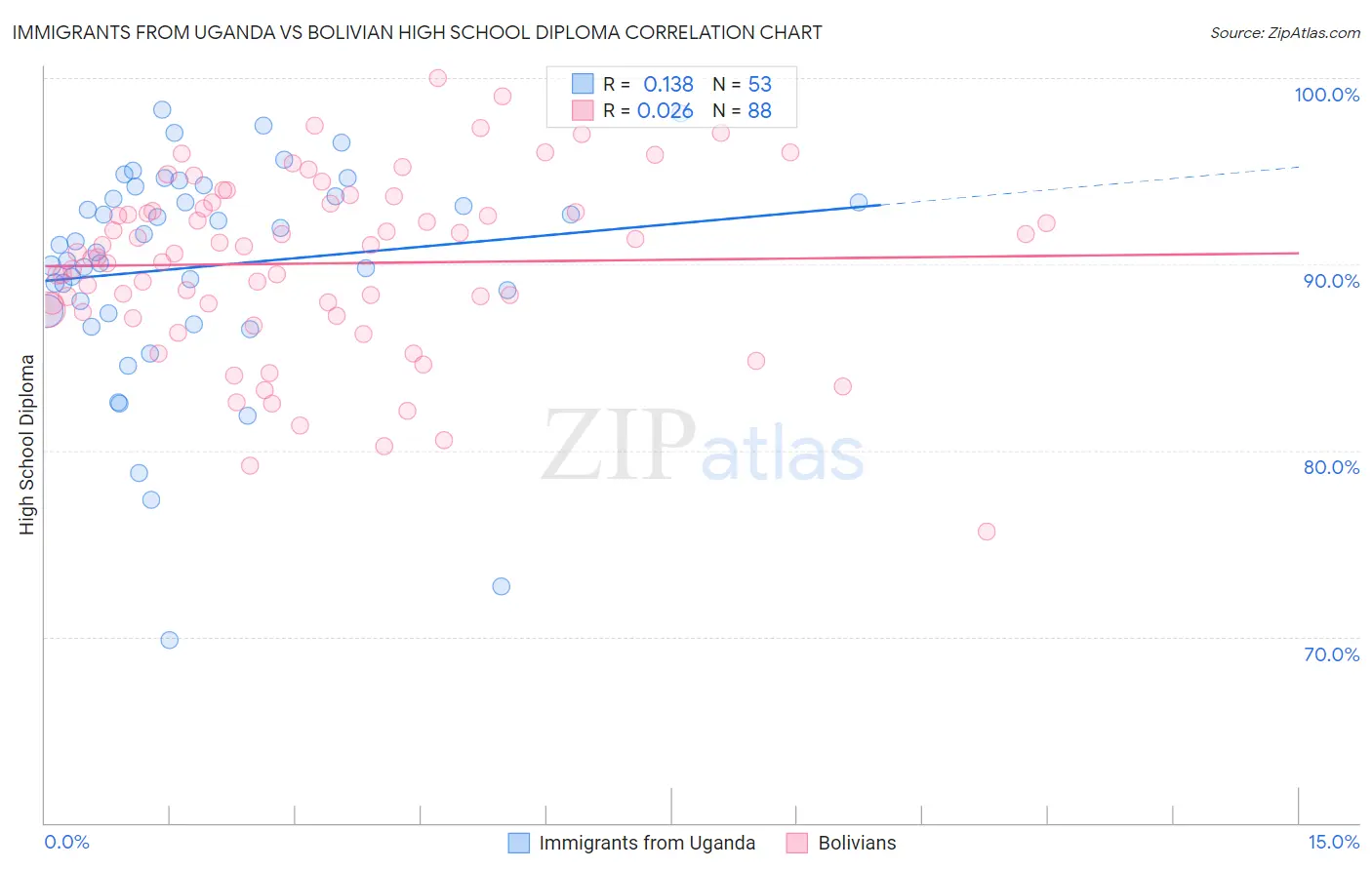 Immigrants from Uganda vs Bolivian High School Diploma