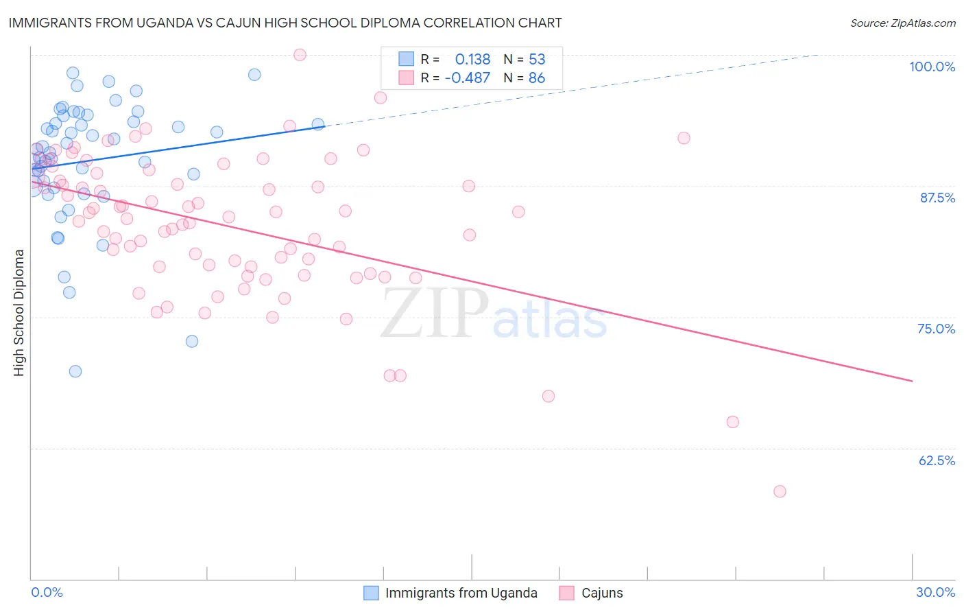 Immigrants from Uganda vs Cajun High School Diploma