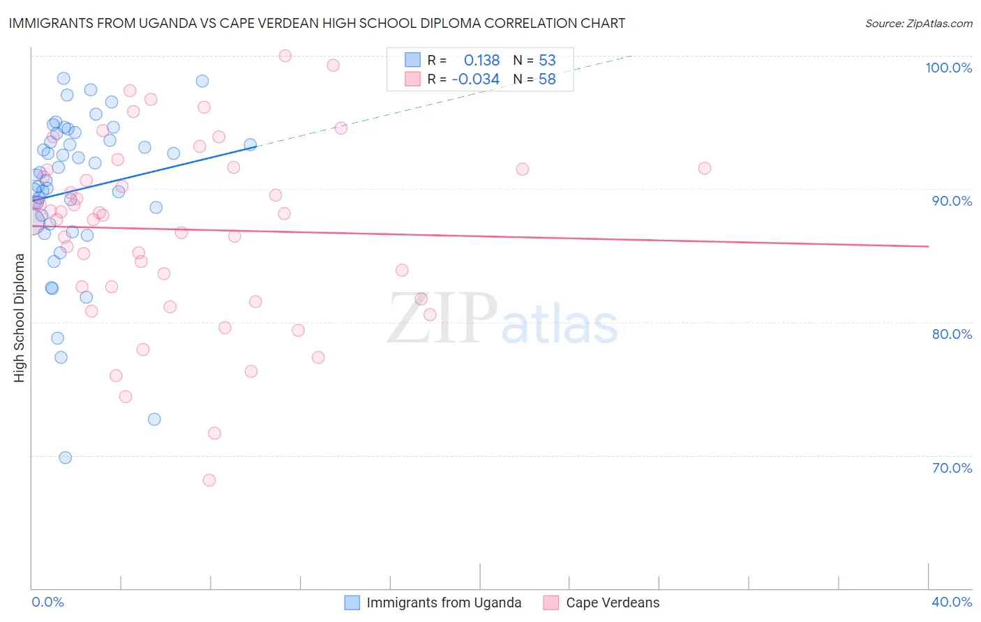 Immigrants from Uganda vs Cape Verdean High School Diploma