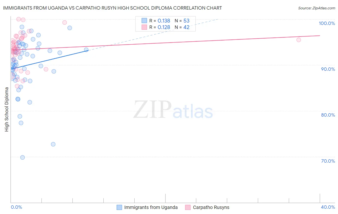 Immigrants from Uganda vs Carpatho Rusyn High School Diploma
