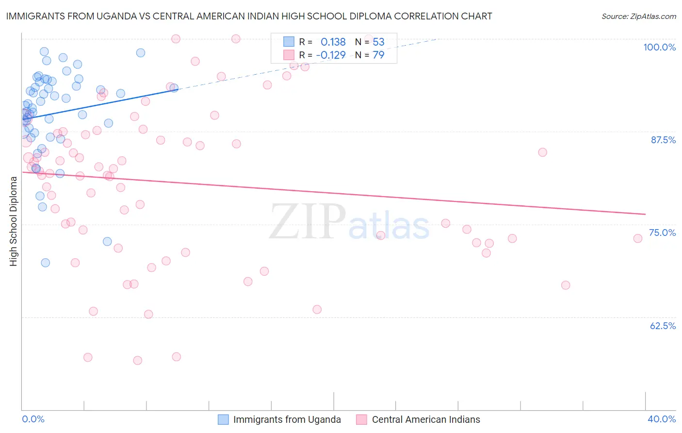 Immigrants from Uganda vs Central American Indian High School Diploma