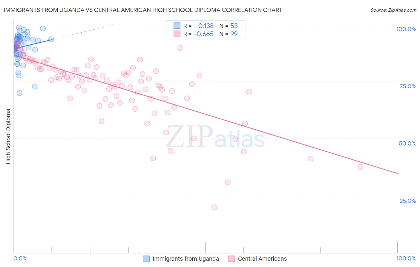 Immigrants from Uganda vs Central American High School Diploma