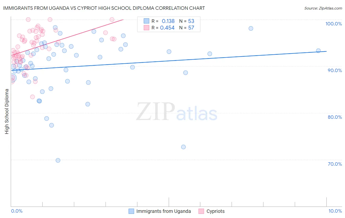 Immigrants from Uganda vs Cypriot High School Diploma