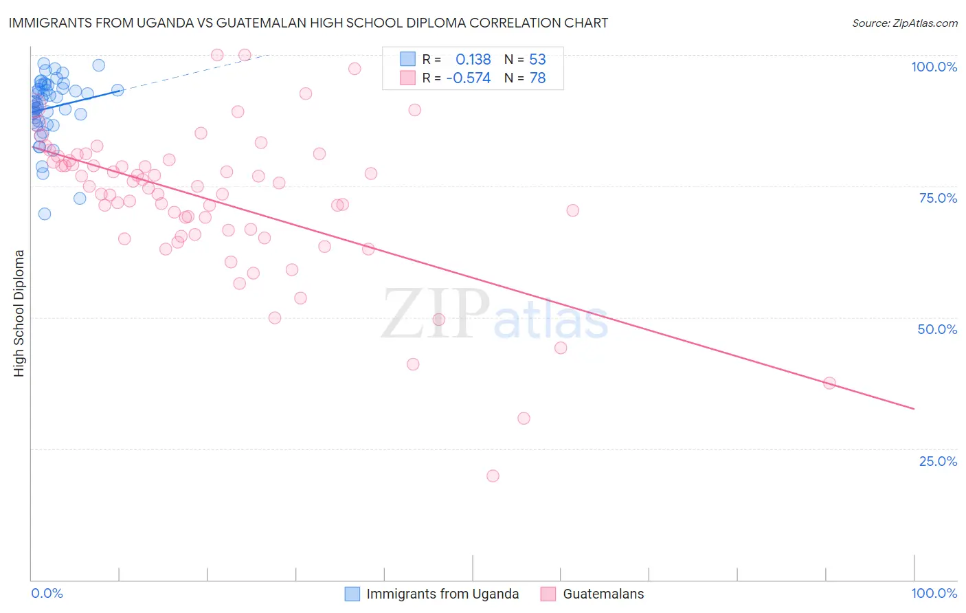 Immigrants from Uganda vs Guatemalan High School Diploma